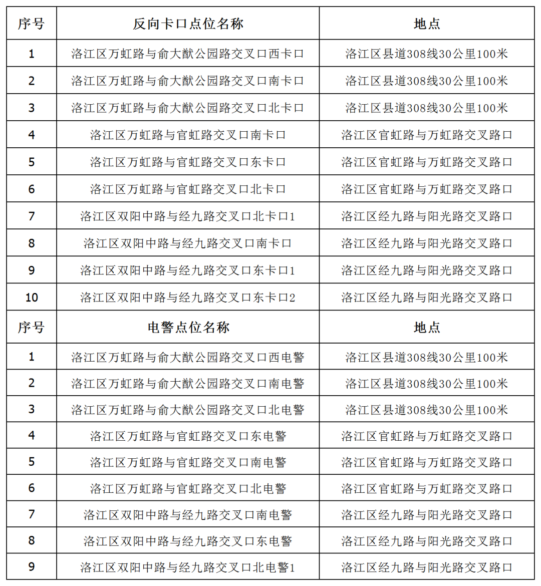 留意！泉州洛江新增19处电子抓拍