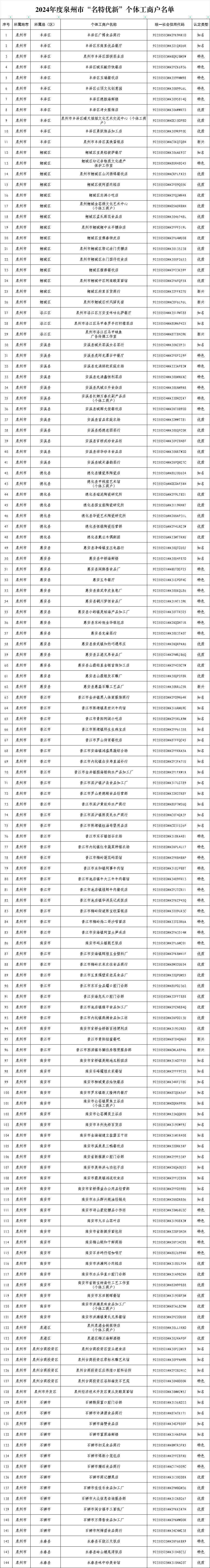 泉州144户个体工商户获福建省“名特优新”确定