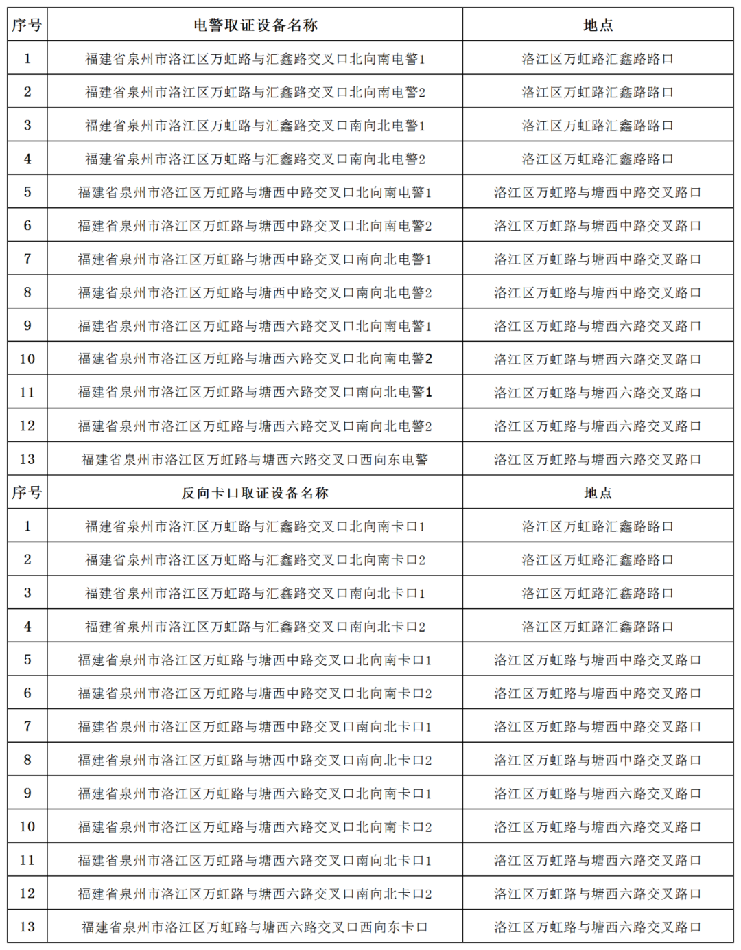 留意，洛江这26处启用电子监控设备抓拍机动车违法行为