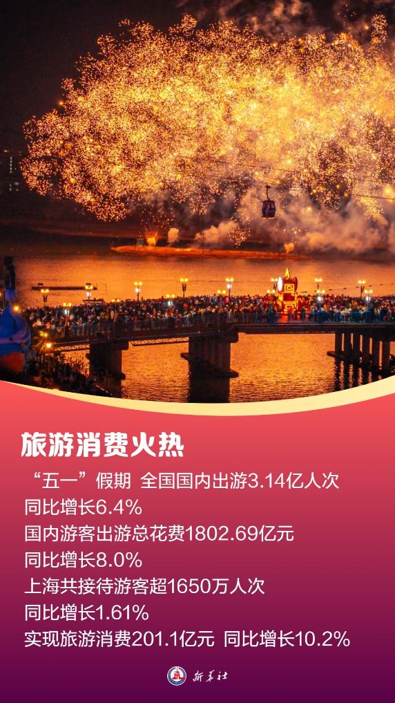 供需两旺！我国假期旅行消费热度再创新高
