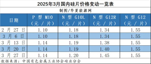 光伏提价潮延伸，TCL中环硅片调涨7分钱，硅料会跟涨吗？