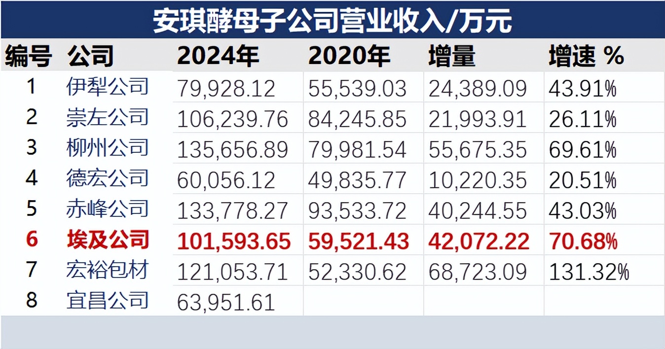酵母大王埃及建厂，年收入10个亿，净利3个亿