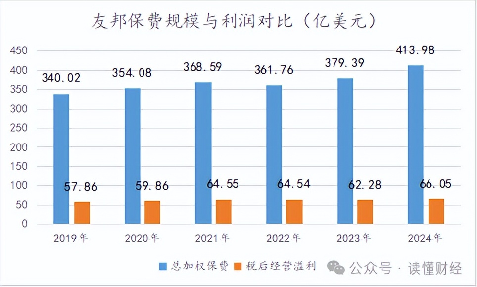 友邦保险的检测还没到