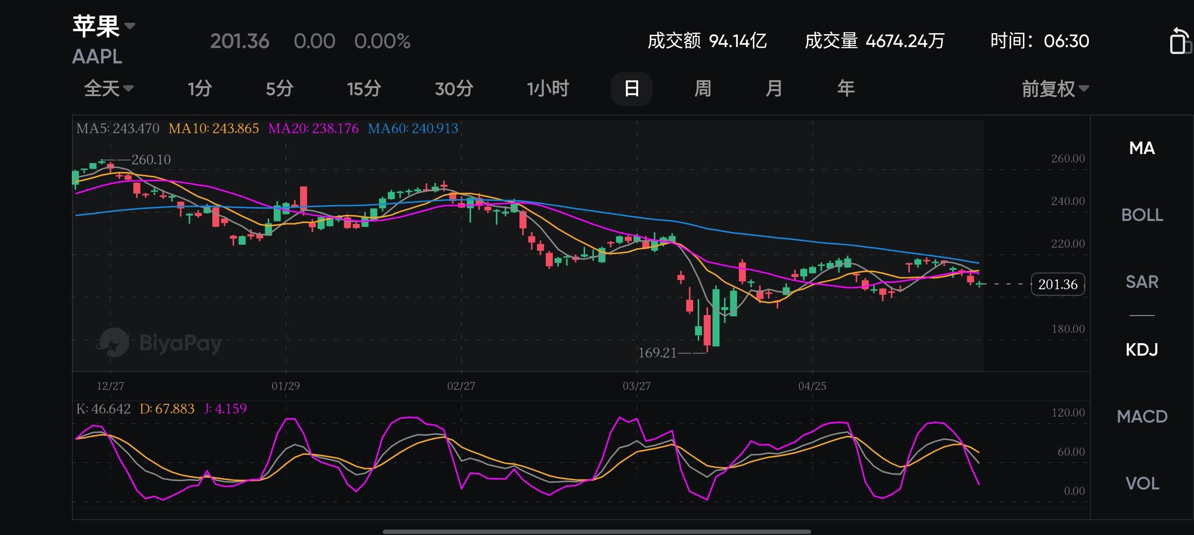 苹果下跌神坛：七连跌背面隐藏三大丧命危机，投资者该怎么应对？