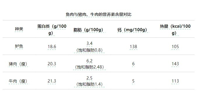 鱼会有重金属污染吗？论争选择、食用更健康？一文详解