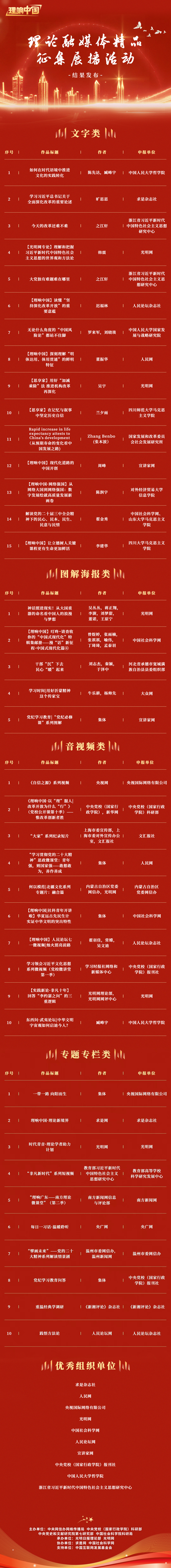 “理响我国”理论融媒体精品搜集展播活动成果揭晓