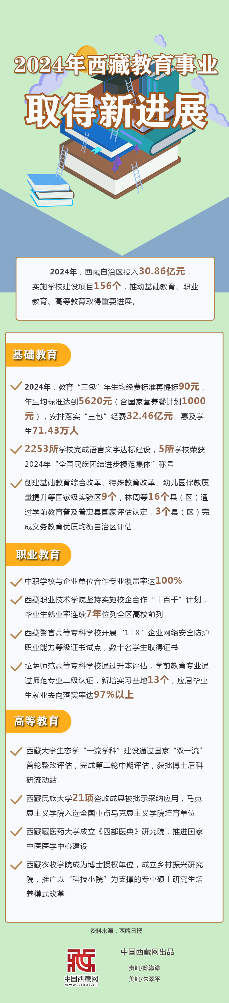 图解｜2024年西藏教育事业获得新进展
