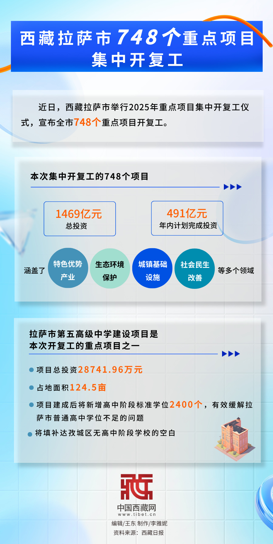 海报｜拉萨市748个重点项目会集开复工