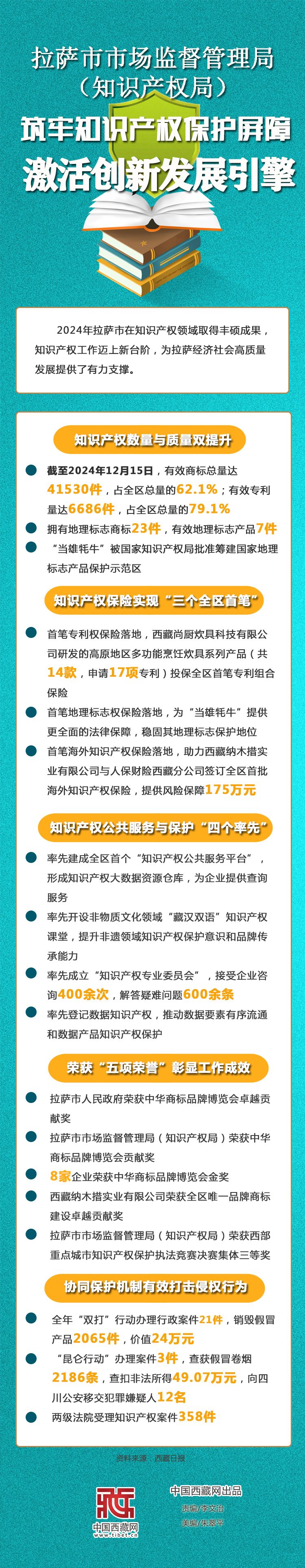 图解｜拉萨市商场监督管理局（知识产权局）筑牢知识产权维护屏障 激活立异开展引擎