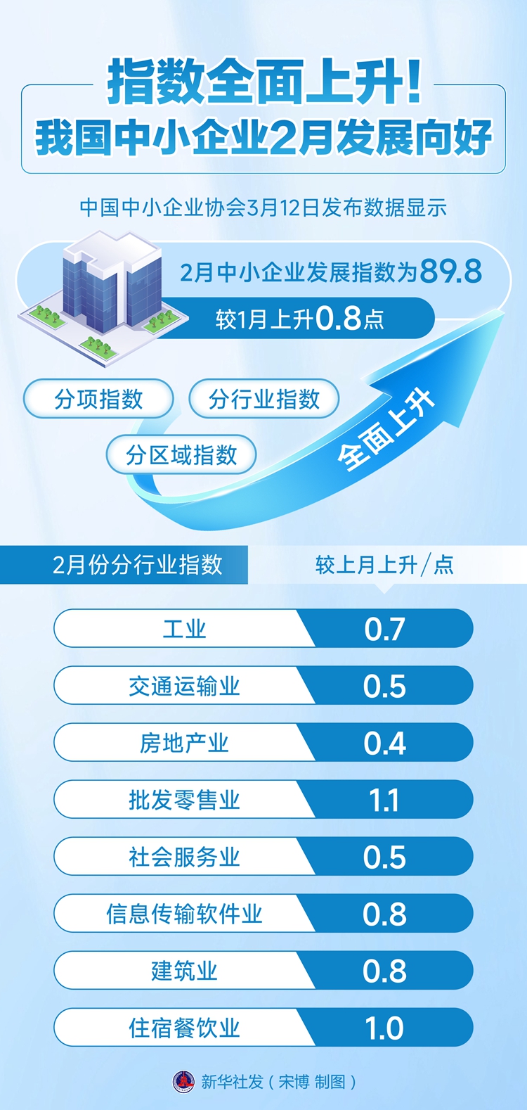 指数全面上升！我国中小企业2月开展向好