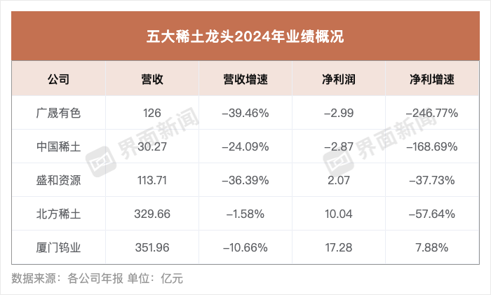 稀土战略价值益发突显 为何龙头们还不赚钱？
