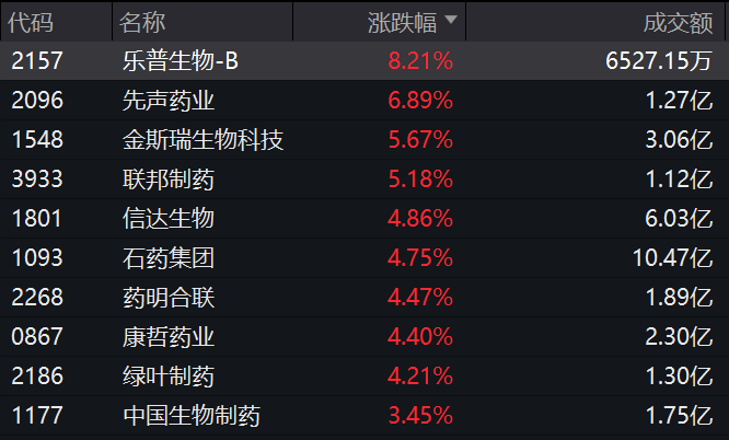 新消费概念涨势扩展 十余股封涨停！组织猜测多股成绩有望继续高增长