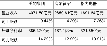 董明珠连任首考：格力营收跌破两千亿净利逆增 三巨子竞速白热化