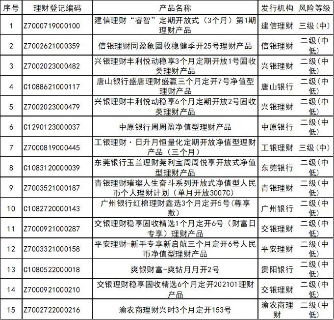 银行理财产品，最新榜单来了