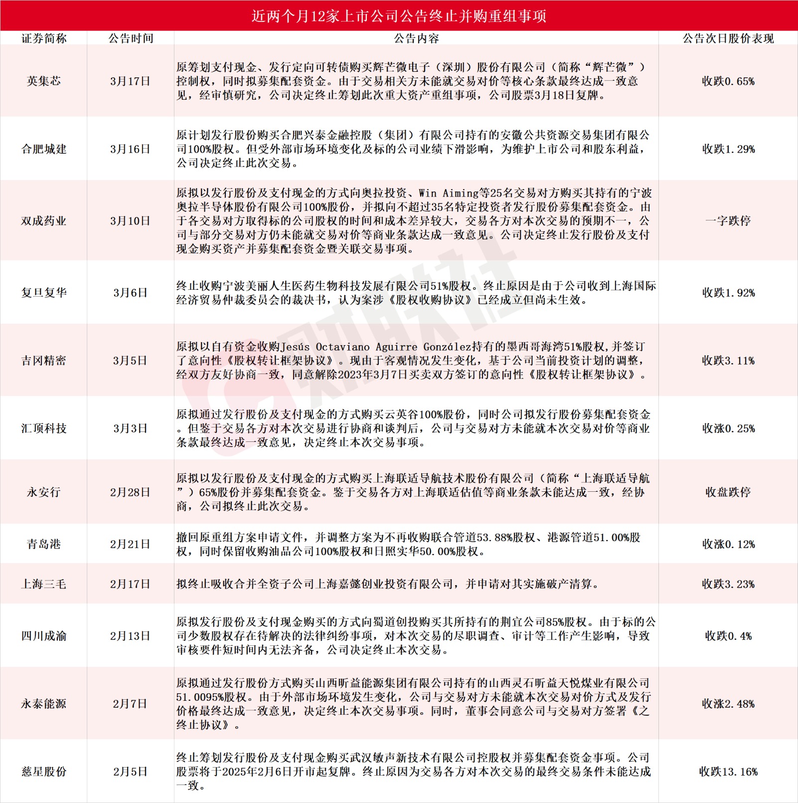 近两个月12家A股上市公司公告停止并购重组 抢手机器人概念股赫然在列