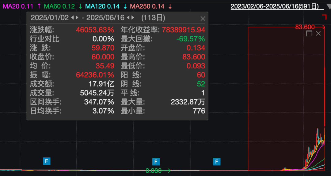 0营收 职工12人 脑再生科技股价半年涨超460倍！创始人投行身世 自曝曾承受中医医治超越30年