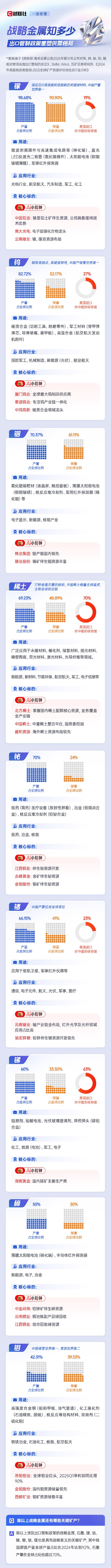 出口管控晋级 战略金属或迎价值重估！一图看懂相关产品用处及产业链上市公司