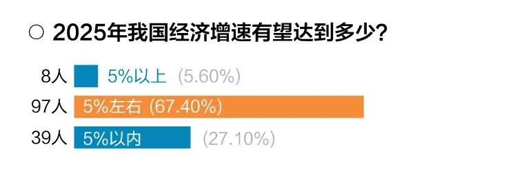 超百位基金司理展望2025年市场调查陈述出炉：84%的基金司理看好A股走势