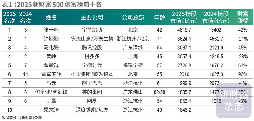 2025新财富创富榜出炉：张一鸣闻名首富 钟睒睒跌至第二