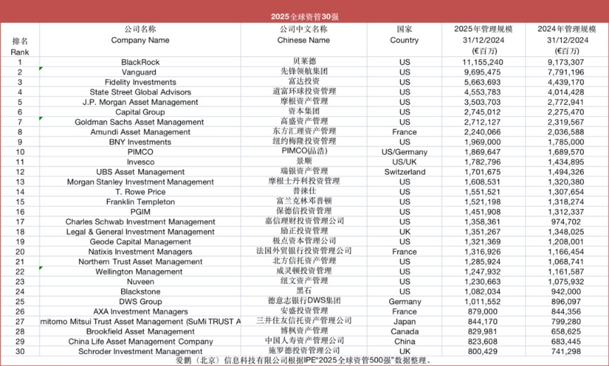 历史性打破！最牛者跻身全球资管30强！9家我国组织入榜！