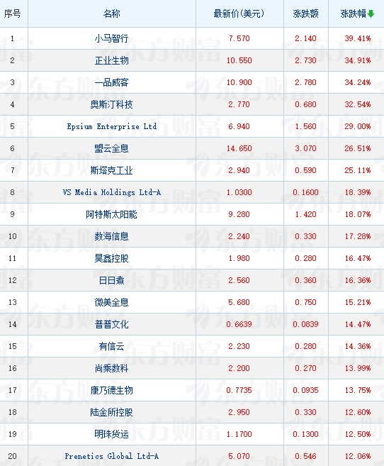 抢手中概股大都上涨 小马智行涨近40% 蔚来涨超6%