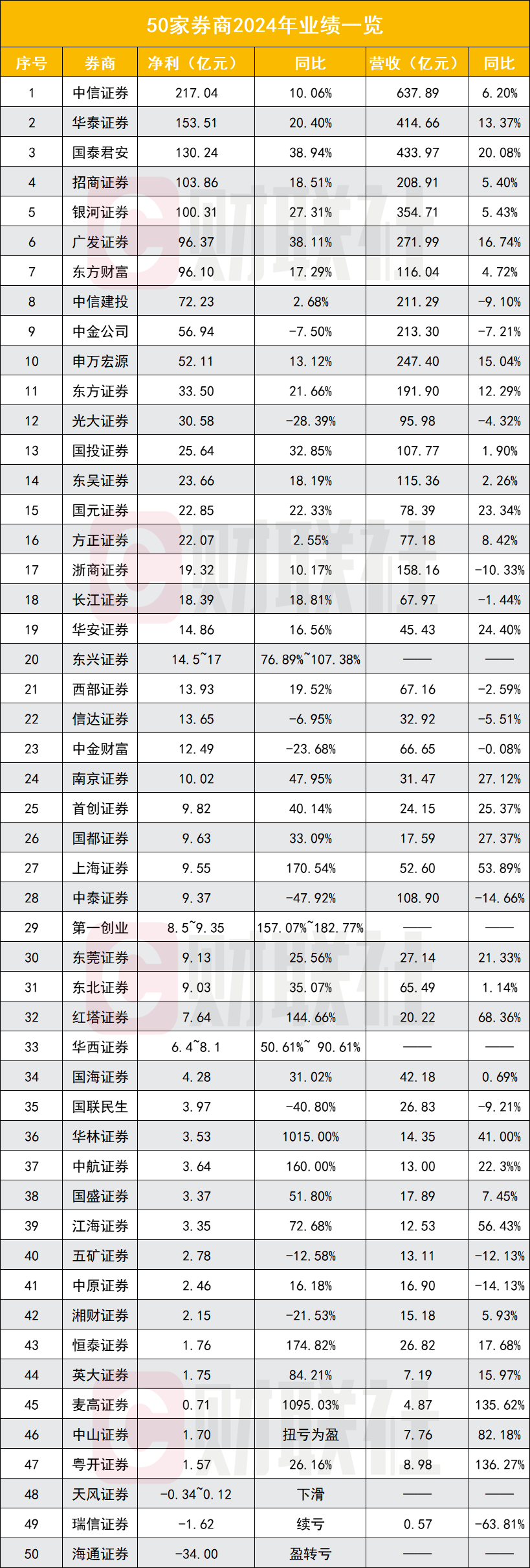 50家券商成绩大比拼 成绩前十券商坐次初定 5家净利超百亿