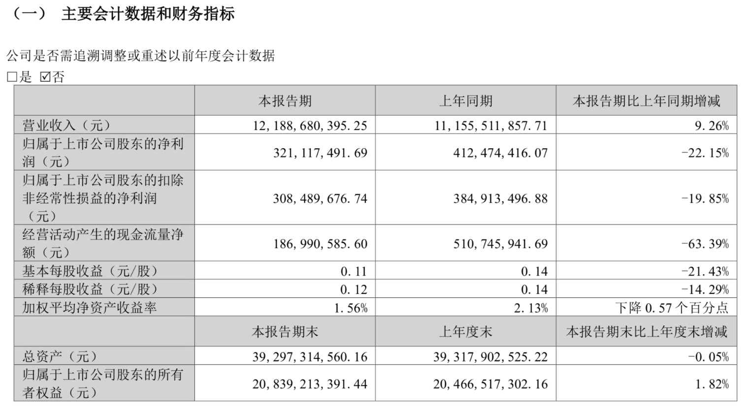 灵通系大卷贱价 韵达股份一季度增收不增利 未能连续上一年降本盈余趋势