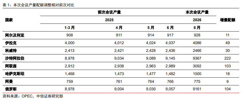 中信证券：在供应和危险事情扰动下 世界油价全体或仍偏弱震动