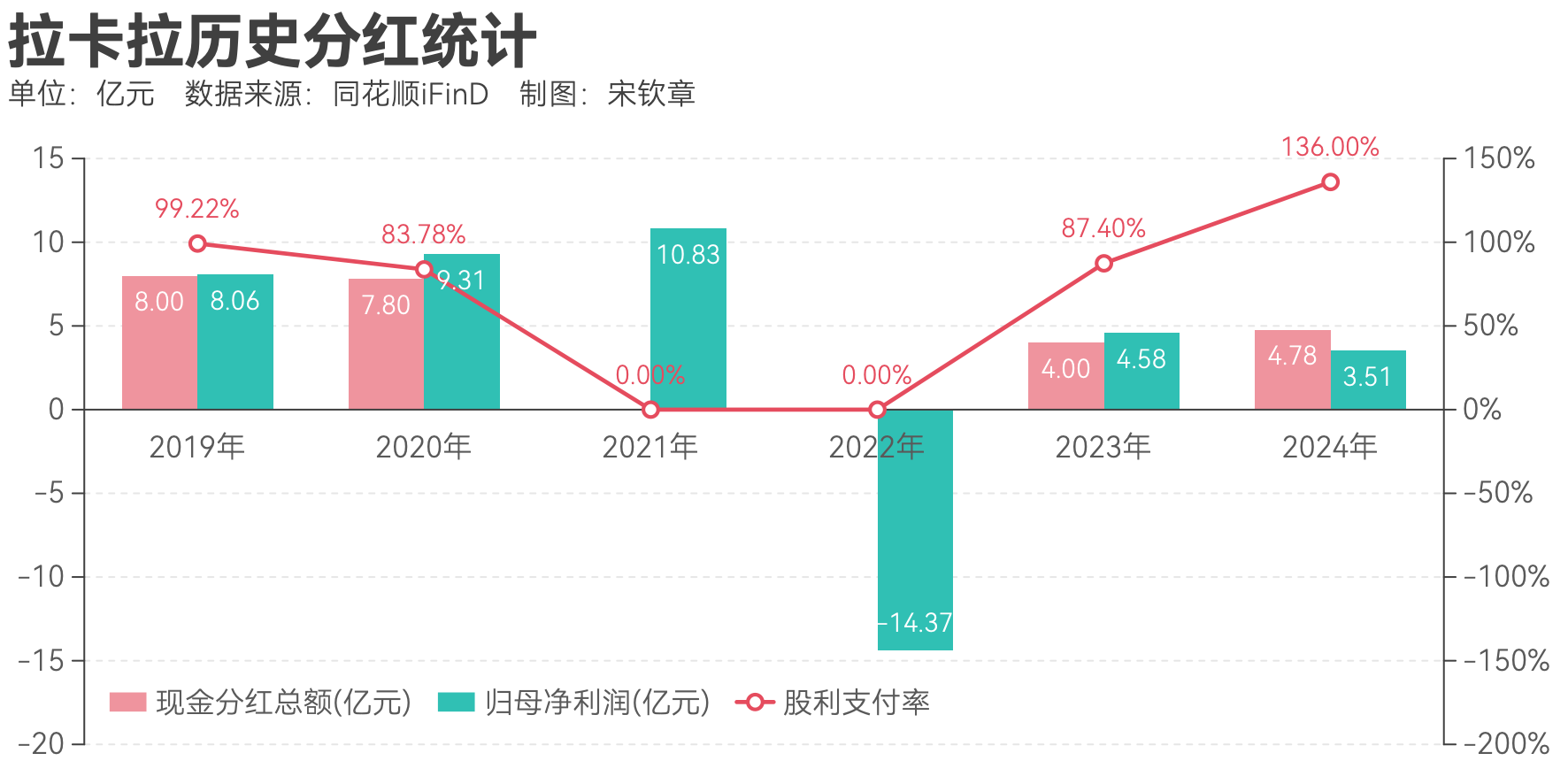 拉卡拉第三大股东或清仓减持 业界：跨境付出组织仍在开拓市场 出资价值需时刻来验证