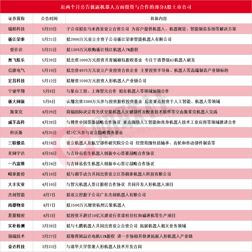 A股机器人地图扩张进行时：近两月20余家上市公司公告发表相关出资与协作