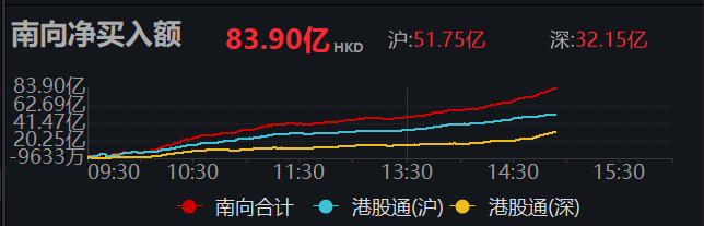 南向资金净买入超80亿港元