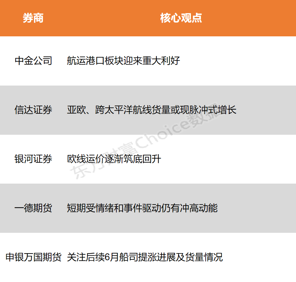 【风口研报】多重利好要素推涨 航运港口重视度继续提高