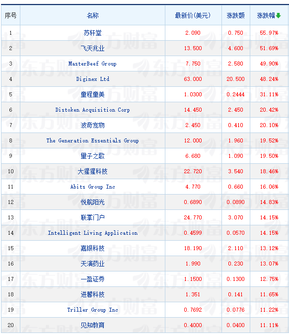 周五抢手中概股涨跌纷歧 拼多多涨1.28% 小鹏轿车跌2.4%