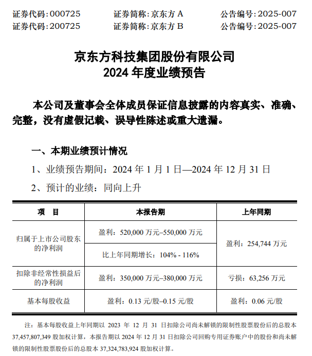 京东方A：估计2024年净利润同比增加104%