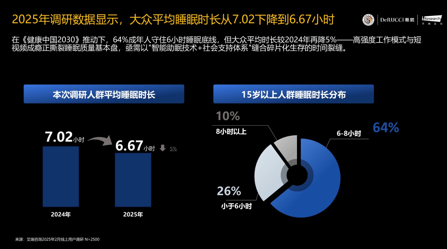 深度AI引领睡觉新革新 慕思发布2025年AI智能床垫新品T11+