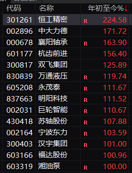 减速器范畴14股翻倍！A股本年最强赛道现身！
