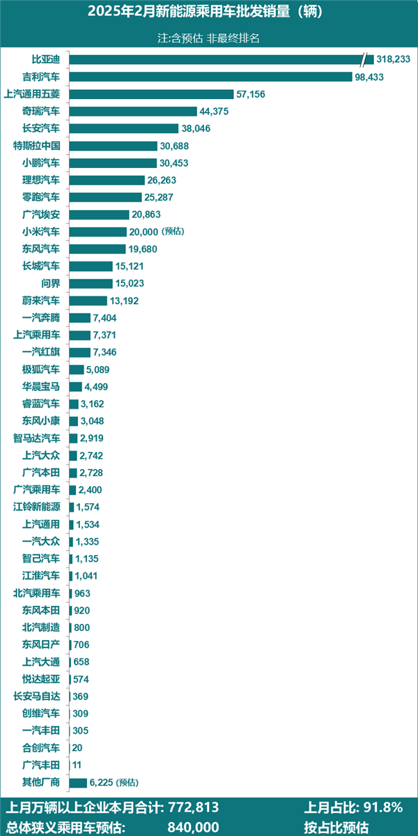 2025年2月新能源轿车厂商销量榜：小米轿车要杀入TOP10了？