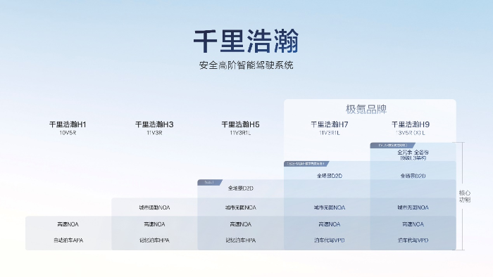 让高阶智驾成为刚需 极氪千里众多智驾发布满血版车位到车位