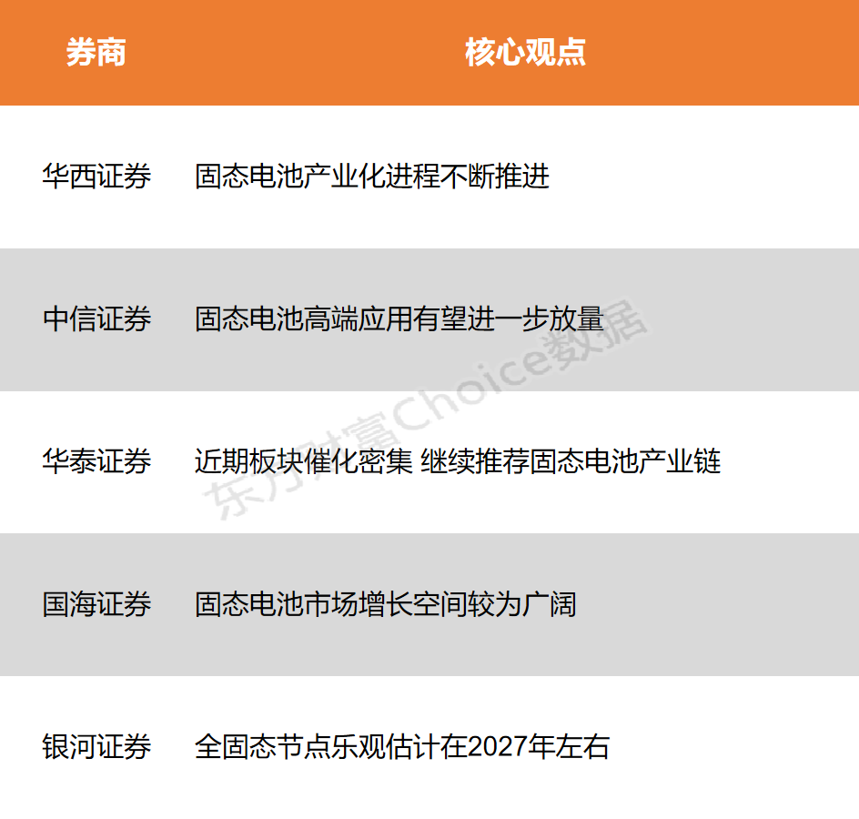 【风口研报】固态电池产业化进程不断推动 高端使用有望进一步放量