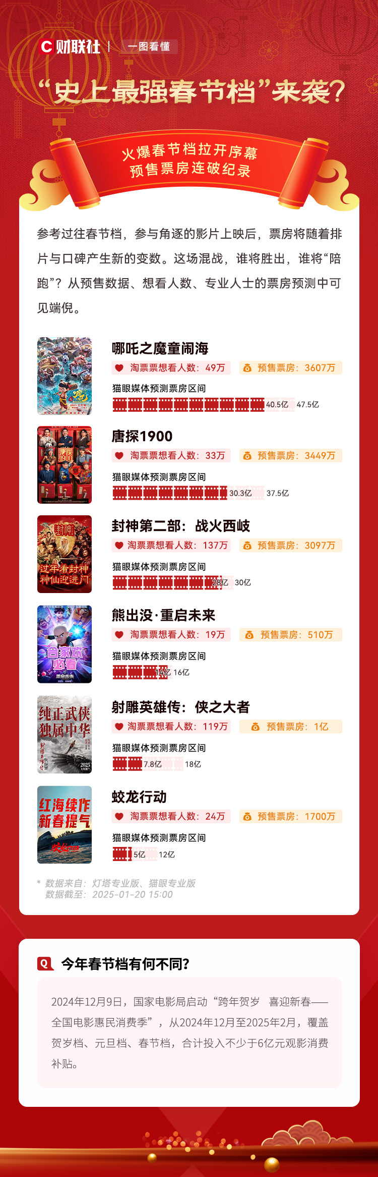 “史上最强新年档”来袭？又一新纪录诞生！