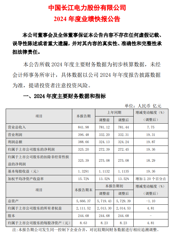长江电力成绩快报：2024年净利润325.2亿元 同比增加19.36%