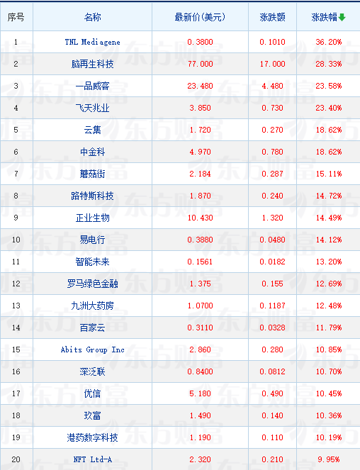 周四抢手中概股涨跌纷歧 纳斯达克我国金龙指数收高0.22%