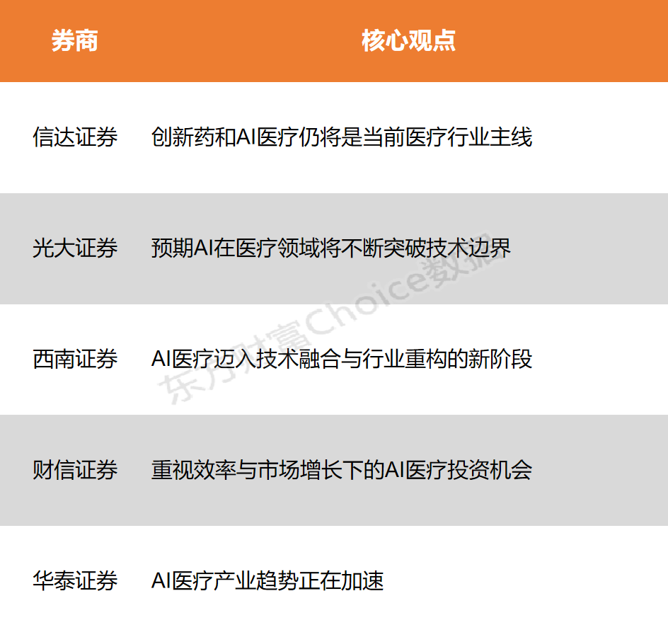 【风口研报】AI医疗迈入技能交融与职业重构新阶段 工业趋势正在加快