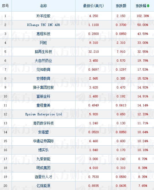 抢手中概股普跌：纳斯达克我国金龙指数大跌近9% 阿里巴巴重挫近10%