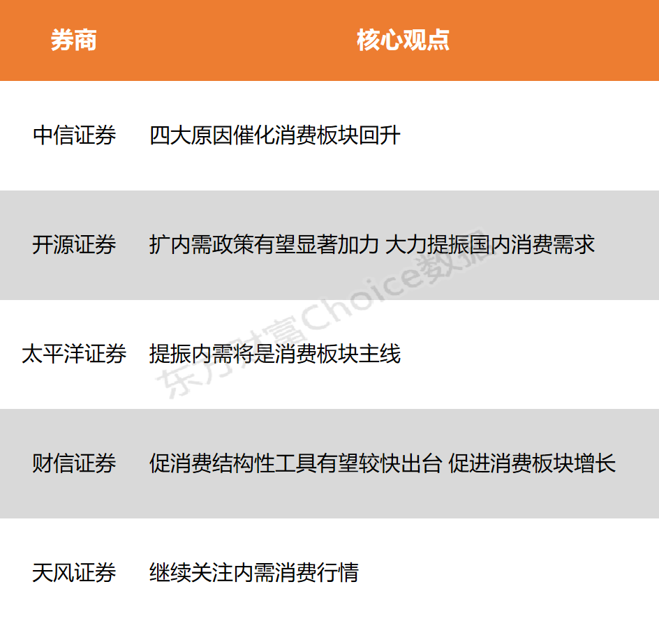 【风口研报】四大原因催化消费板块上升 提振内需将是职业主线