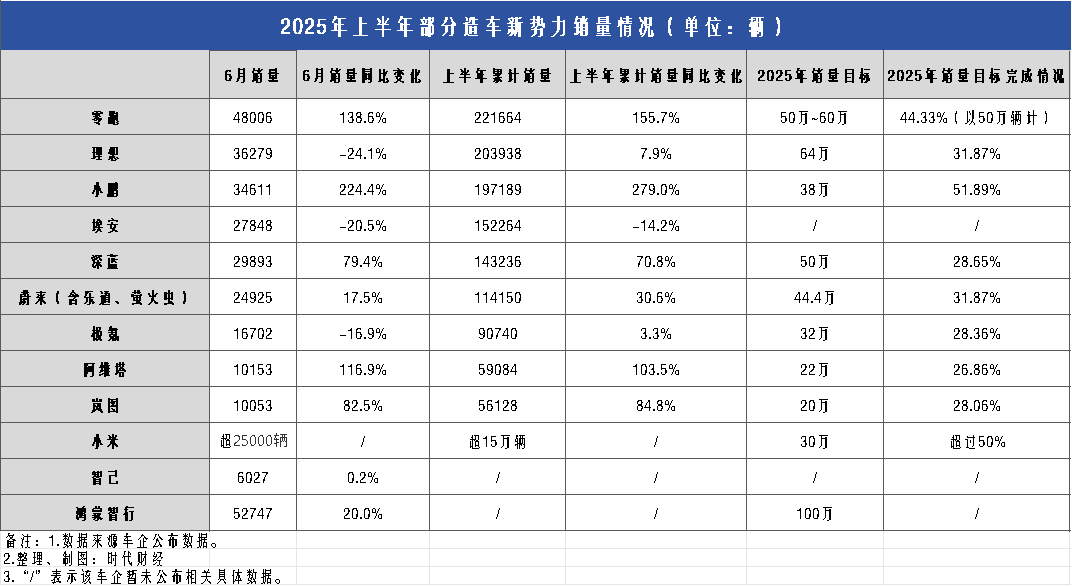 造车新势力上半年交卷：小鹏汽车增幅居首 零跑理想交付量突破20万辆
