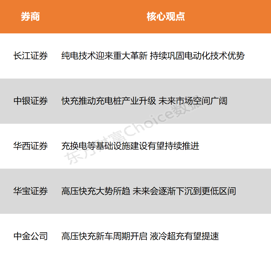 【风口研报】高压快充技术上新 工业商场空间宽广