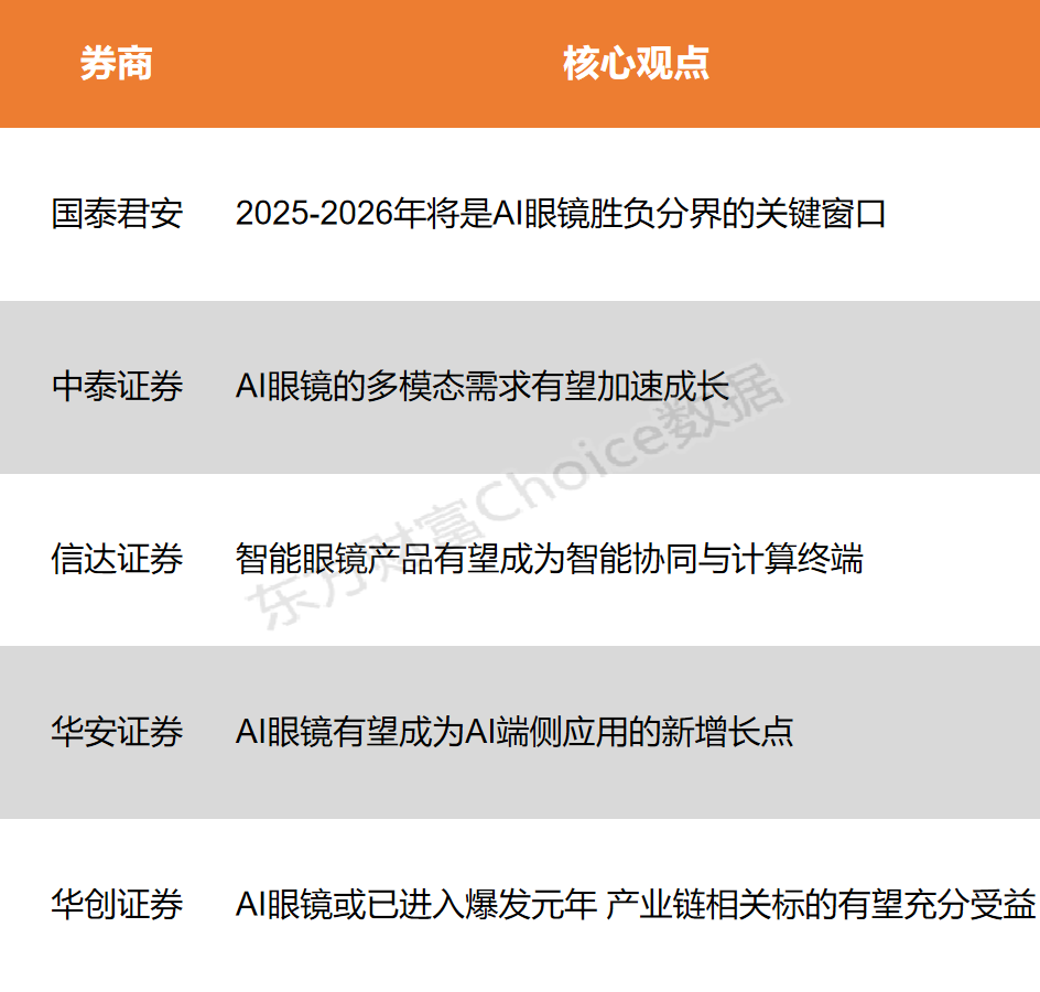 【风口研报】多厂商入局加快 AI眼镜或已进入迸发元年