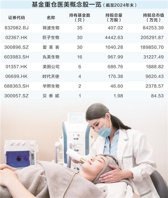 AI重塑医美估值逻辑 基金司理捧出“爱美之心”