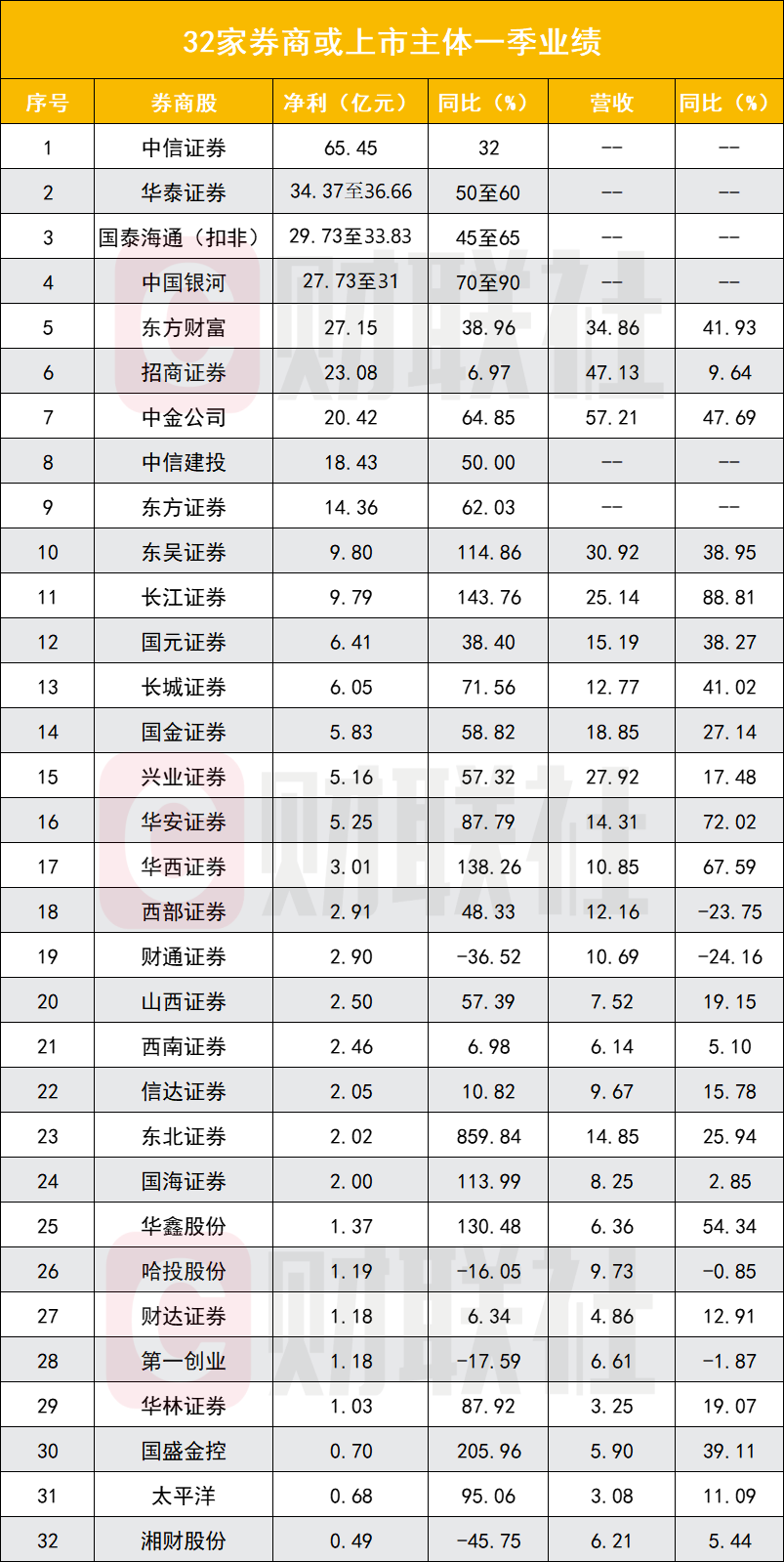 券商一季度成绩定调高增长 7家净利翻倍 生意与自营仍是强拉动